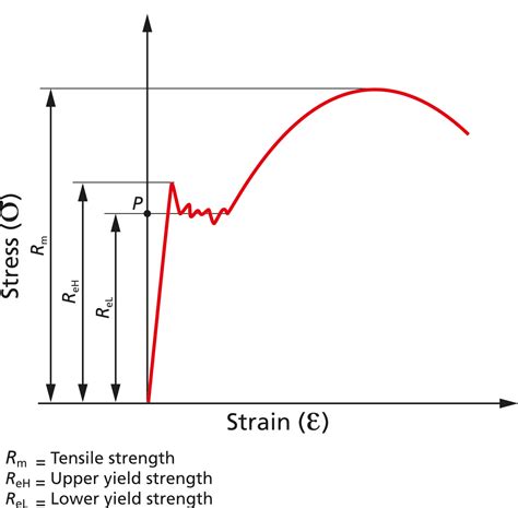 Tensile Strength Tester Brand|tensile strength rm chart.